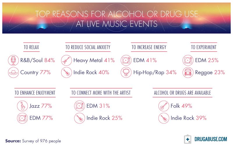 One of the findings of the DrugAbuse.com study – "Top Reasons for Alcohol or Drug Use at Live Music Events"