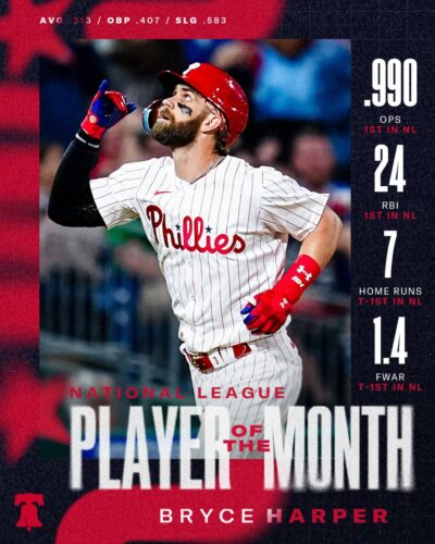 Bryce Harper was named National League Player of The Month For May 2024. After going on an offesive explosion.