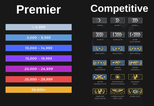 CS2 Premier vs Competitive: Key Differences, Ranking System, and Which Mode Is Better?