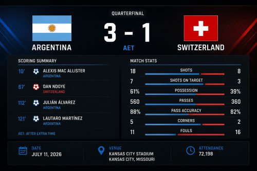 Argentina Defeats Switzerland 3-1 In Extra Time To Reach World Cup Semifinals