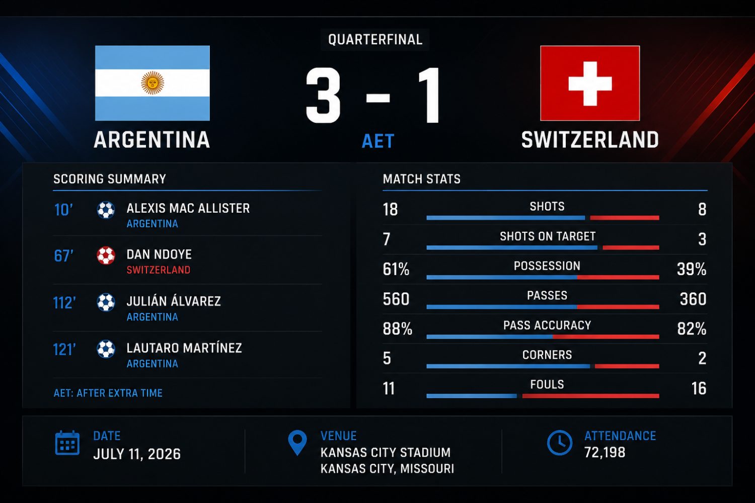 Argentina Defeats Switzerland 3-1 In Extra Time To Reach World Cup Semifinals