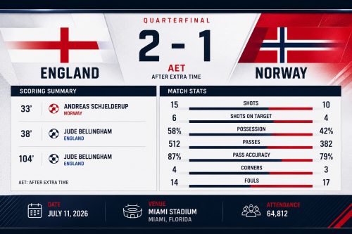 Jude Bellingham Saves England Again With Extra-Time Heroics Against Norway