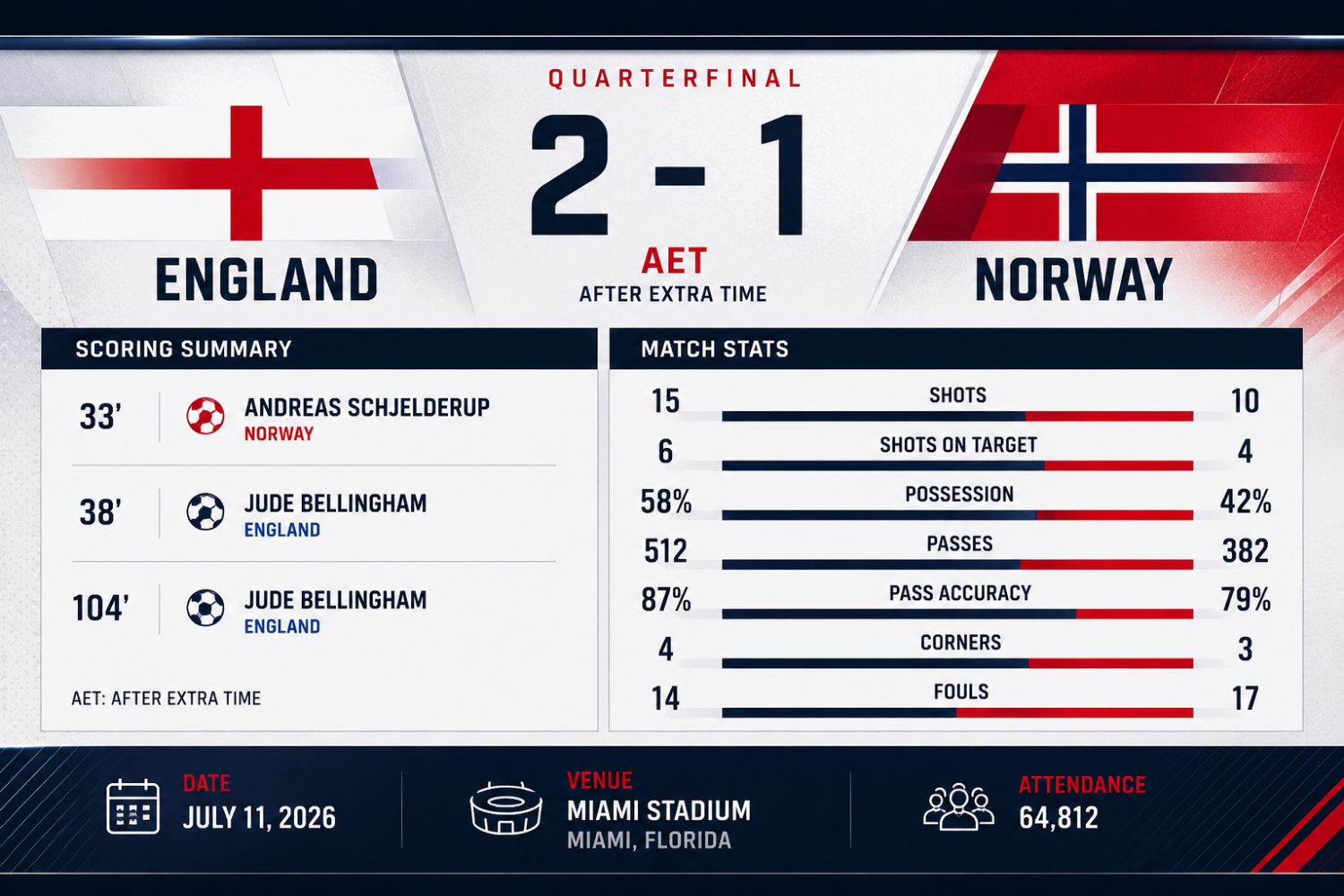 Jude Bellingham Saves England Again With Extra-Time Heroics Against Norway